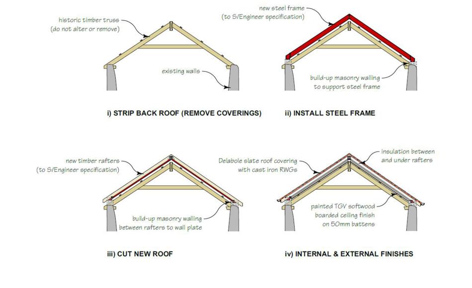 The stages of building the steel frame over the historic trusses