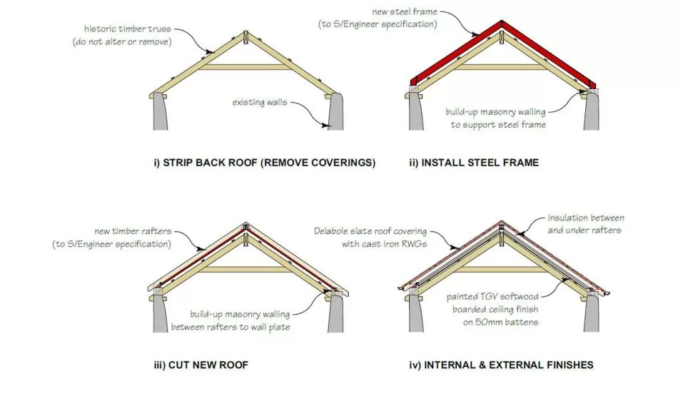 The stages of building the steel frame over the historic trusses